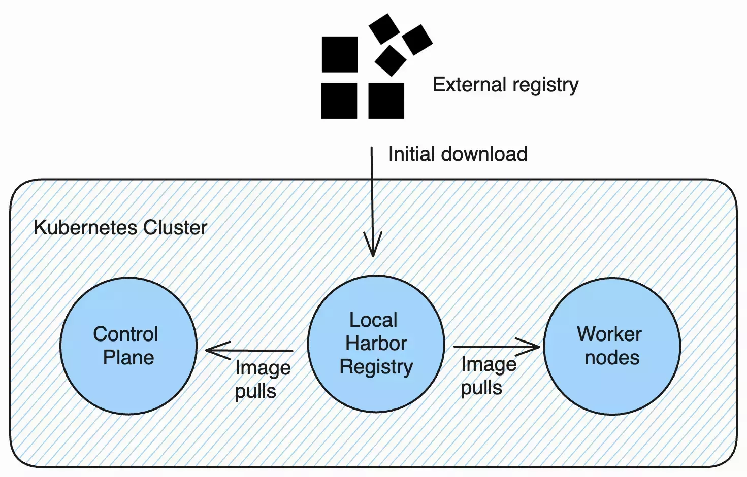 Local Harbor Registry Architecture