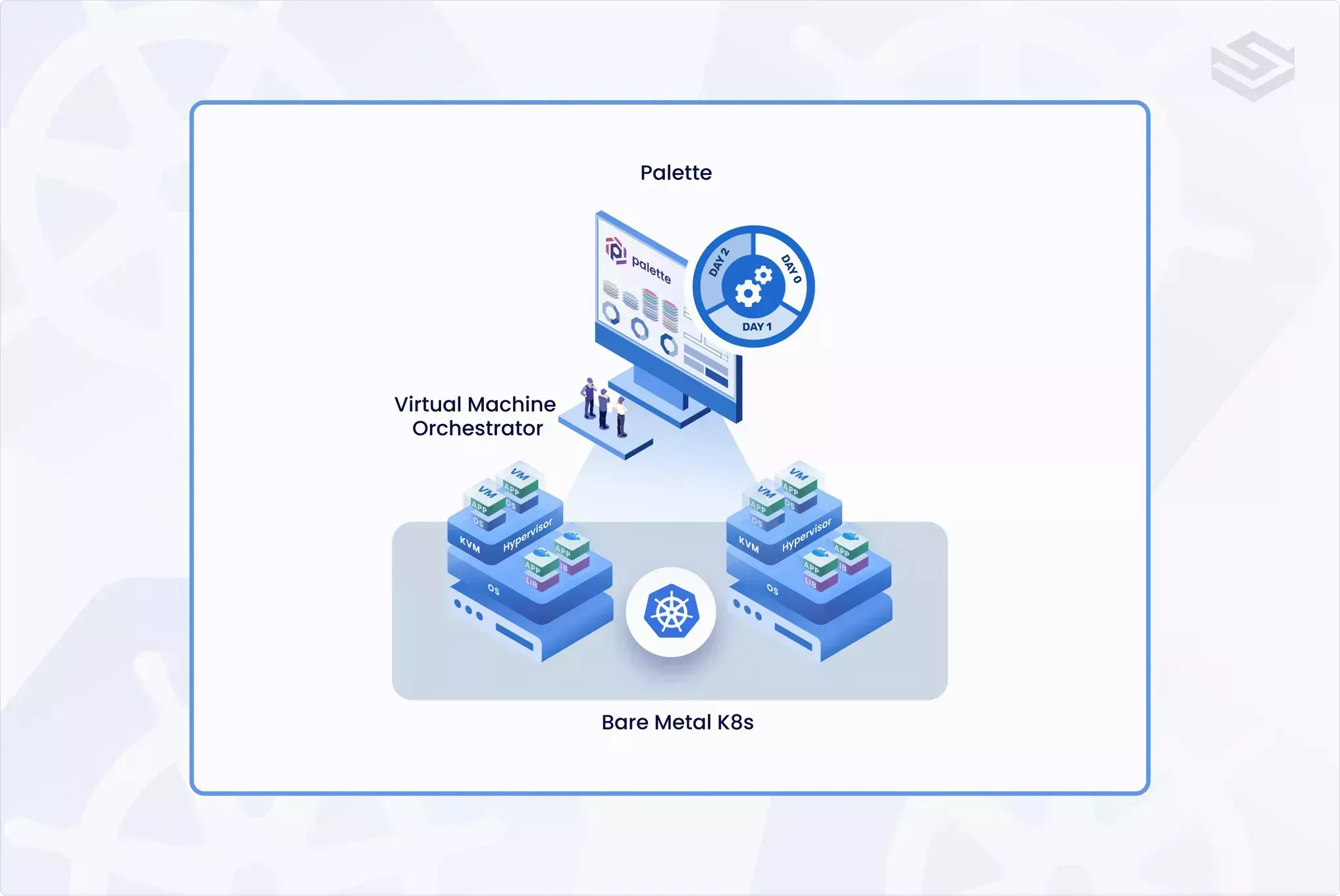 A drawing of VMs deployed to Palette